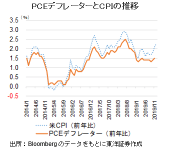 PCEデフレーターとCPIの推移