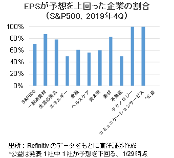 EPSが予想を上回った企業の割合（S&P500、2019年4Q）