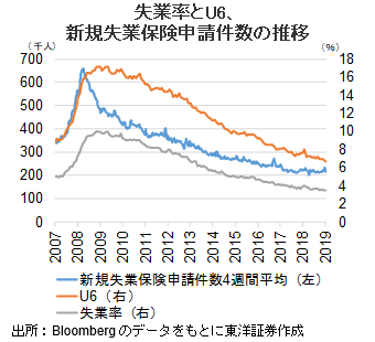 失業率とU6、新規失業保険申請件数の推移