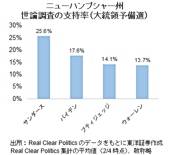 ニューハンプシャー州世論調査の支持率（大統領予備選）