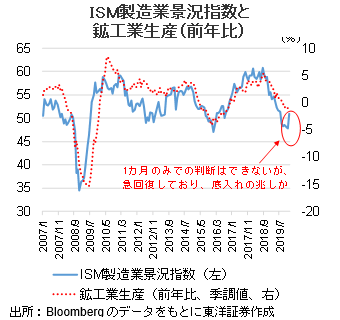 ISM製造業景況指数と鉱工業生産（前年比）