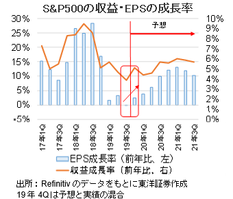 S&P500の収益・EPSの成長率