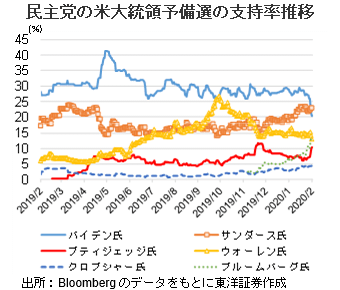 民主党の米大統領予備選の支持率推移