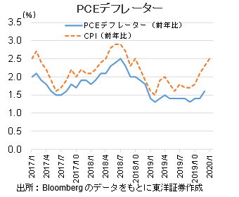 PCEデフレーター