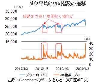 ダウ平均とVIX指数の推移