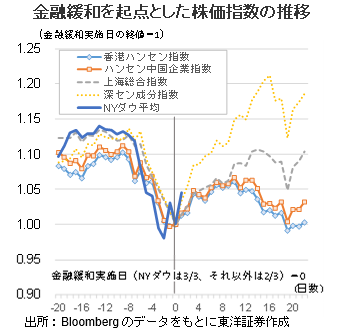 金融緩和を起点とした株価指数の推移