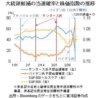 大統領候補の当選確率と株価指数の推移