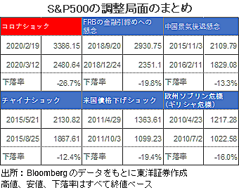 S&P500の調整局面のまとめ