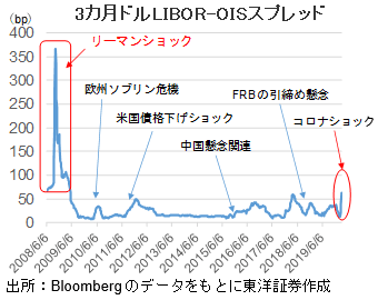 3カ月ドルLIBOR-OISスプレッド