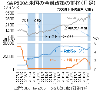 S&P500と米国の金融政策の推移（月足）