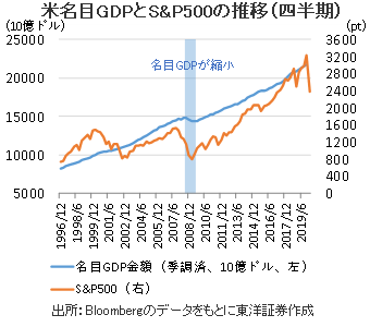 米名目GDPとS&P500の推移（四半期）