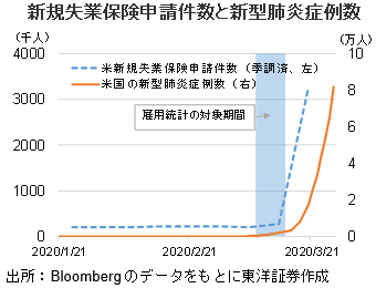 新規失業保険申請件数と新型肺炎症例数