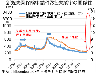 新規失業保険申請件数と失業率の関係性