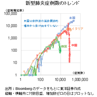 新型肺炎症例数のトレンド