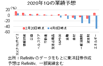 2020年1Qの業績予想