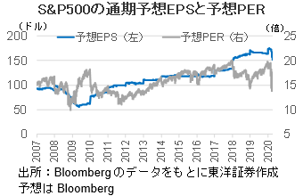 S&P500の通期予想EPSと予想PER