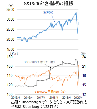 S&P500と各指標の推移