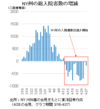 NY州の総入院者数の増減