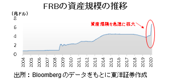 FRBの資産規模の推移