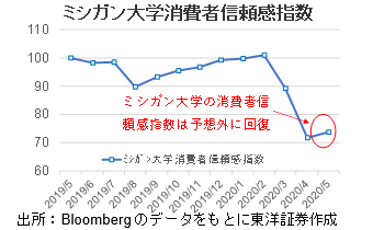 ミシガン大学消費者信頼感指数