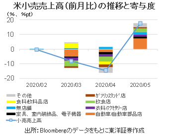 米小売売上高（前月比）の推移と寄与度