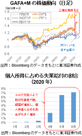 GAFA+Mの株価動向（日足）、個人所得に占める失業給付の割合（2020年）