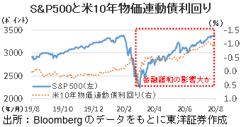 S&P500と米10年物価連動債利回り