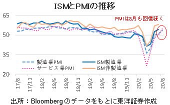 ISMとPMIの推移
