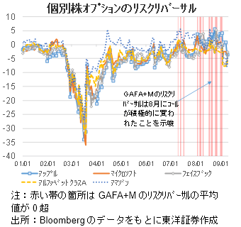 個別株ｵﾌﾟｼｮﾝのﾘｽｸﾘﾊﾞｰｻﾙ