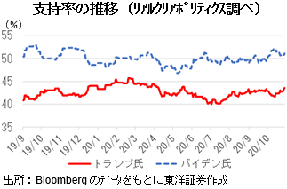 支持率の推移（ﾘｱﾙｸﾘｱﾎﾟﾘﾃｨｸｽ調べ）