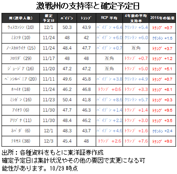 激戦州の支持率と確定予定日