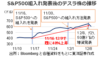 S&P500組入れ発表後のテスラ株の推移