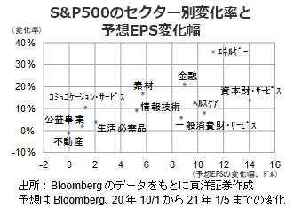S&P500のセクター別変化率と予想EPS変化幅