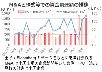 M&Aと株式等での資金調達額の推移