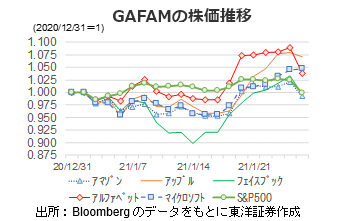 GAFAMの株価推移