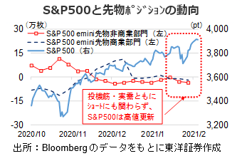 S&P500と先物ﾎﾟｼﾞｼｮﾝの動向