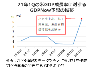 21年1Qの米GDP成長率に対するGDPNow予想の推移
