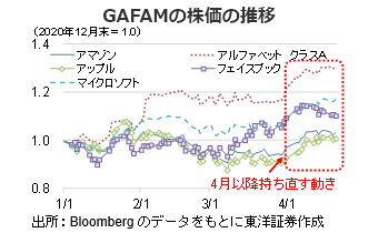 GAFAMの株価の推移