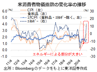 米消費者物価指数の変化率の推移