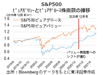 S&P500 ﾋﾟｭｱﾊﾞﾘｭｰとﾋﾟｭｱｸﾞﾛｰｽ株指数の推移