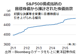 S&P500構成銘柄の目標株価から推計された株価指数