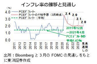 インフレ率の推移と見通し