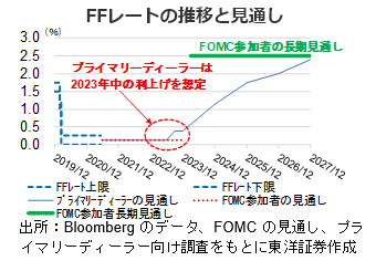 FFレートの推移と見通し