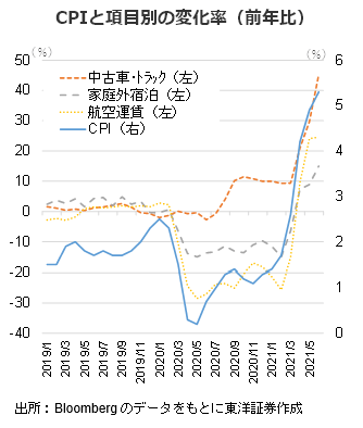 CPIと項目別の変化率（前年比）