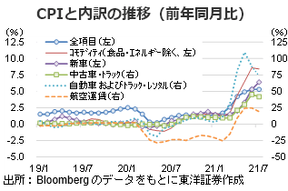 CPIと内訳の推移（前年同月比）