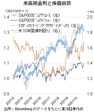 米長期金利と株価指数