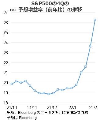 S&P500の4Qの予想増益率（前年比）の推移