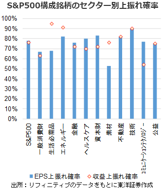 S&P500構成銘柄のセクター別上振れ確率