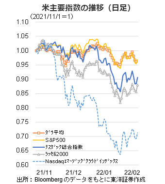 米主要指数の推移（日足）