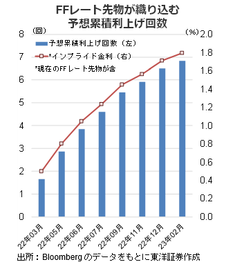 FFレート先物が織り込む予想累積利上げ回数